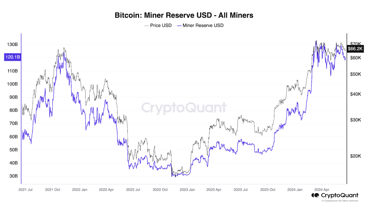 Bitcoin miner reserves in USD