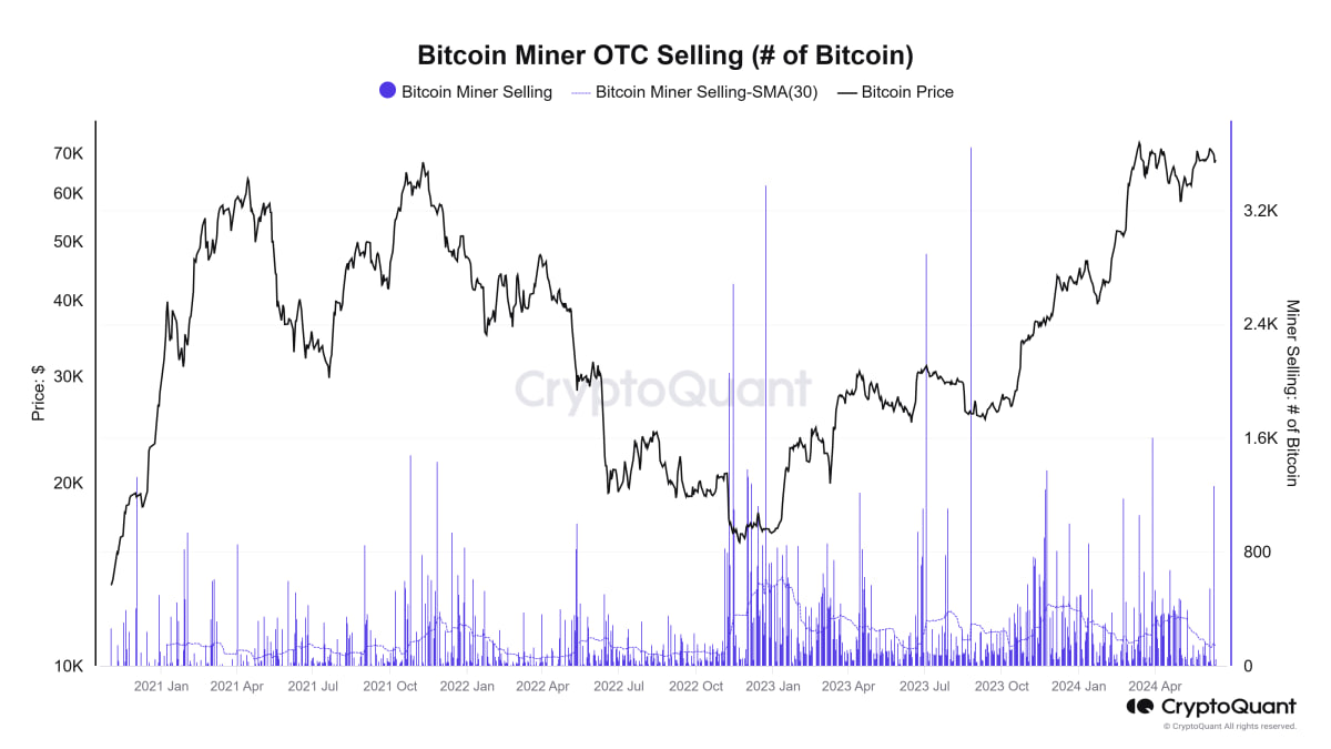 OTC sales by bitcoin miners in USD