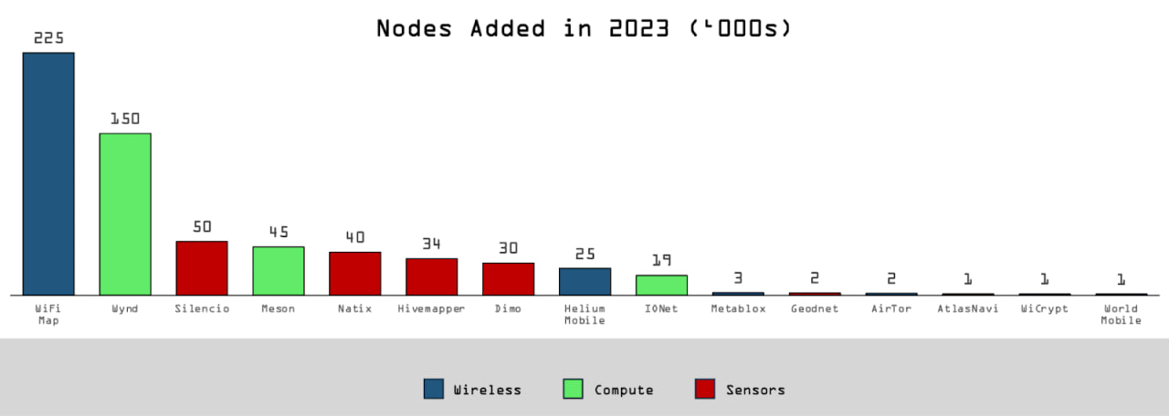 Number of new nodes in DePIN projects for 2023