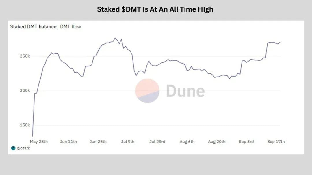 DMT at an all-time high