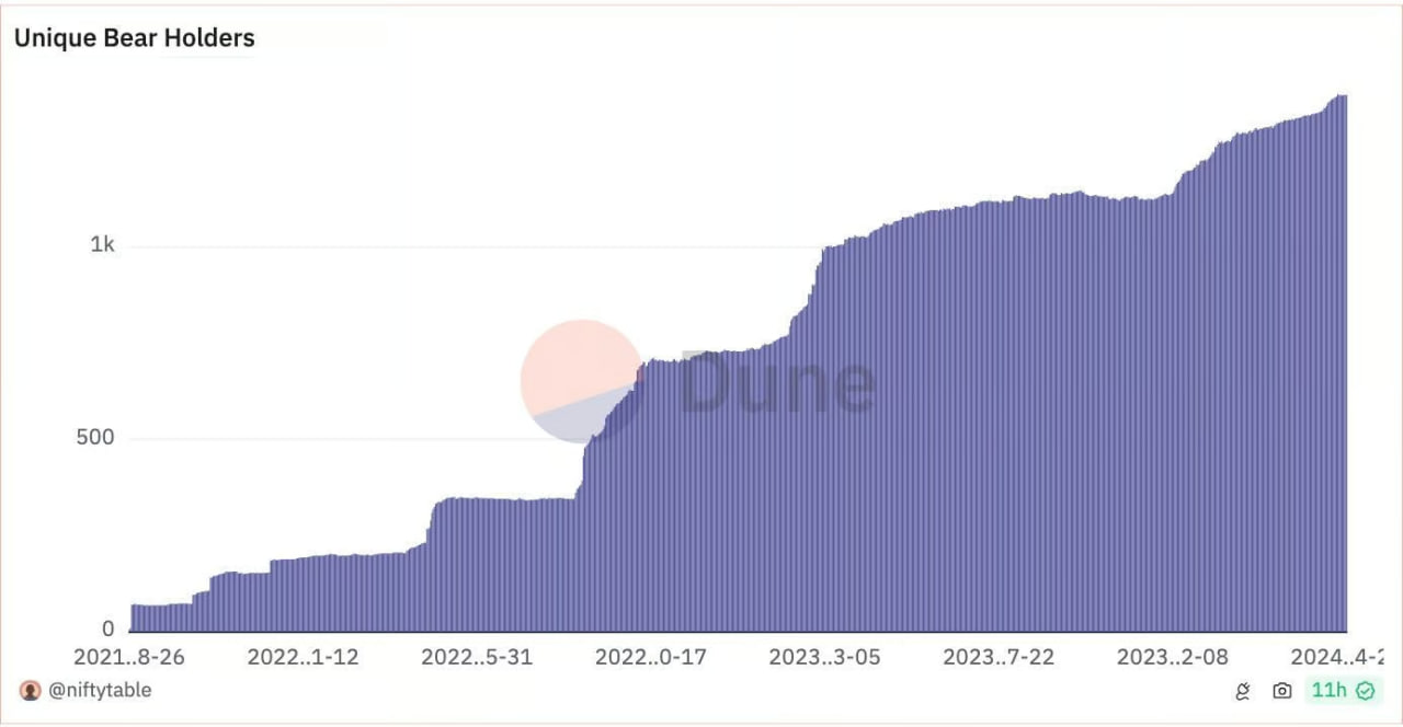 Chart of unique Bears holders