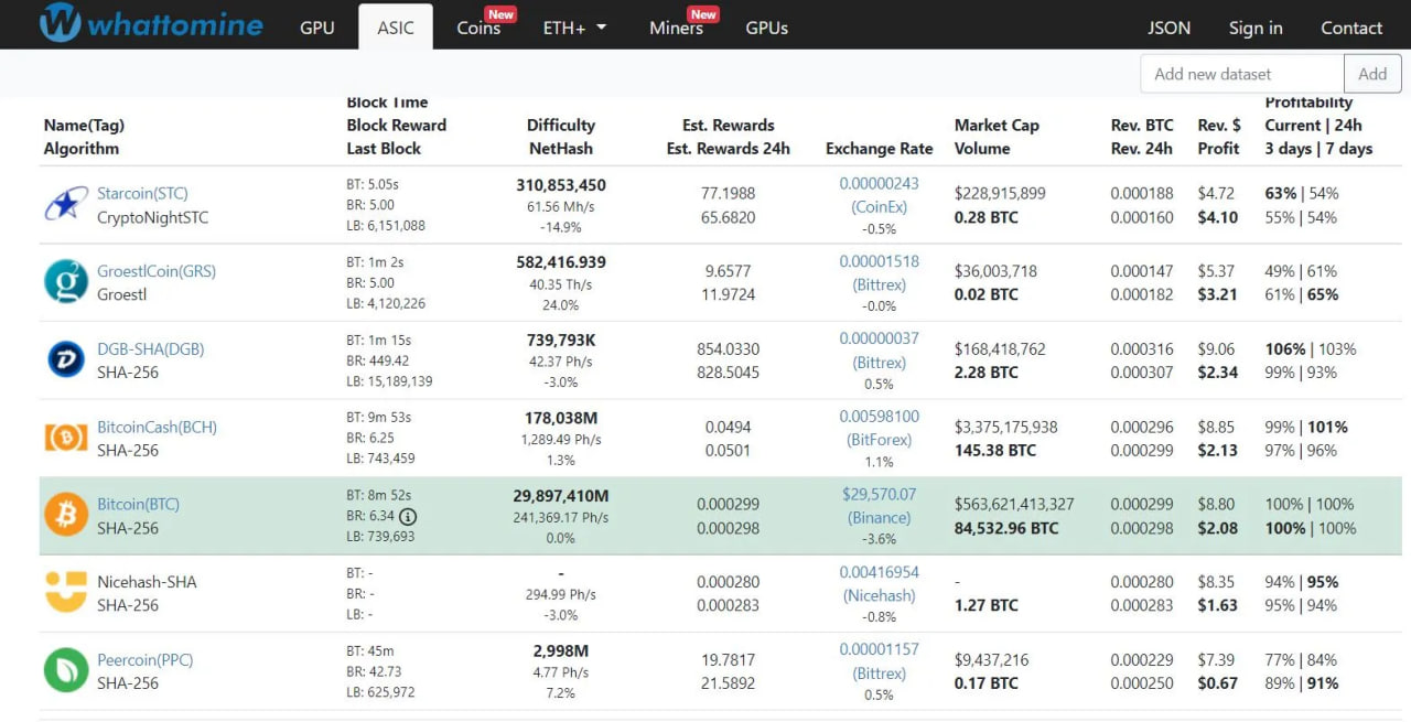 Comparative analysis of cryptocurrency mining profitability using ASICs