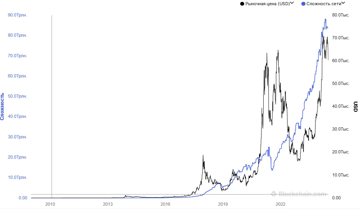 Bitcoin Mining Difficulty