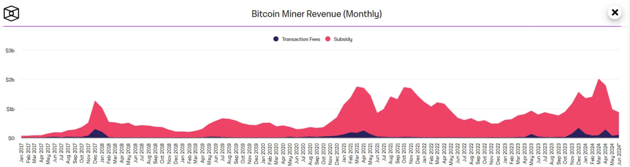 Доходность майнинга BTC