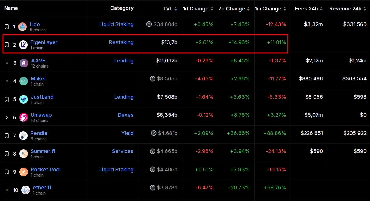 Top-10 DeFi Projects by TVL