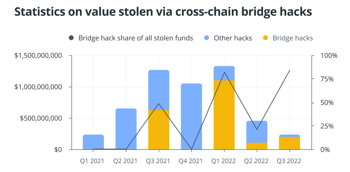 Cross-Chain Bridges and Associated Risks - news