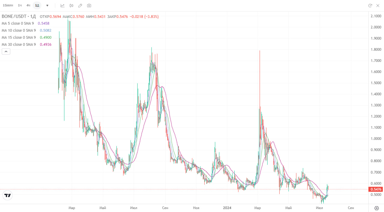 BONE price chart over the entire period