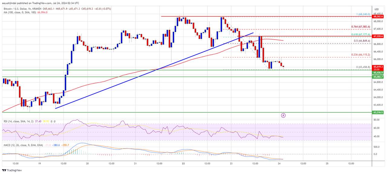 BTC Forecast: Potential Losses if Growth Above ,200 Fails - news