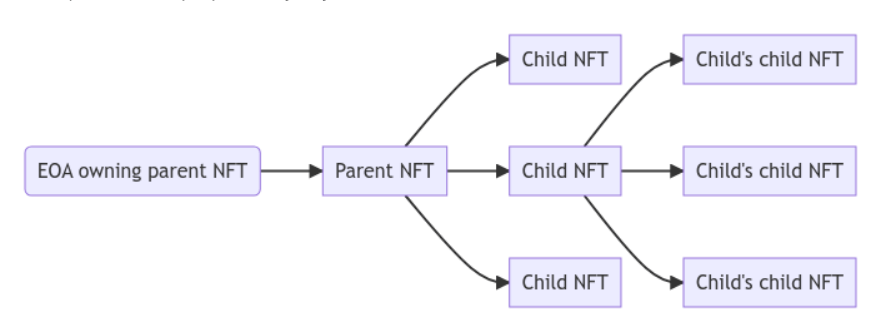 What is NFT 2.0? New NFT Token Standards - news