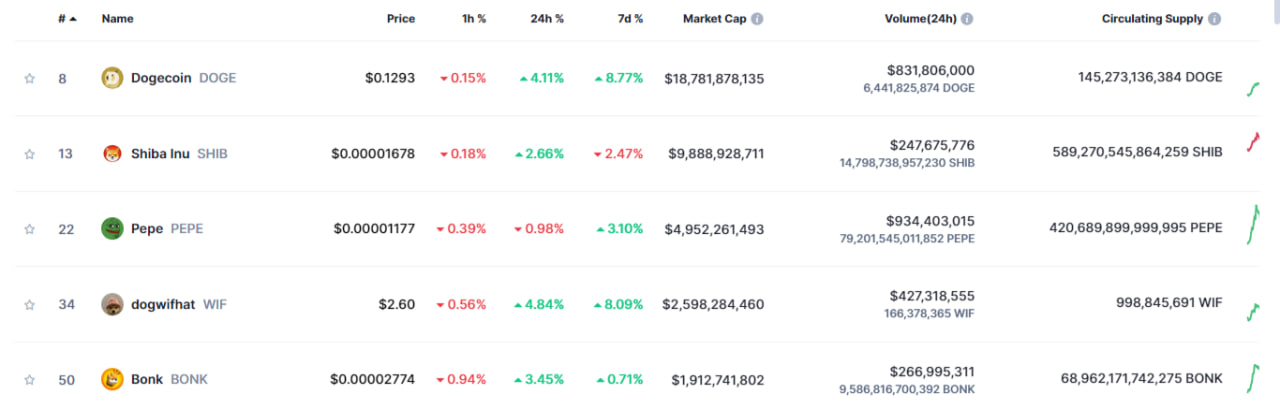 Top 5 Meme Coins according to CoinMarketCap