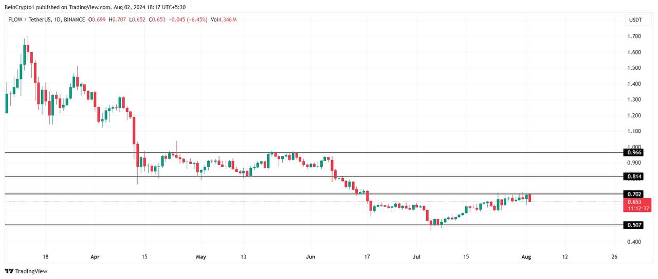 Top 5 altcoins to invest in August: BeInCrypto Editor's Choice - news