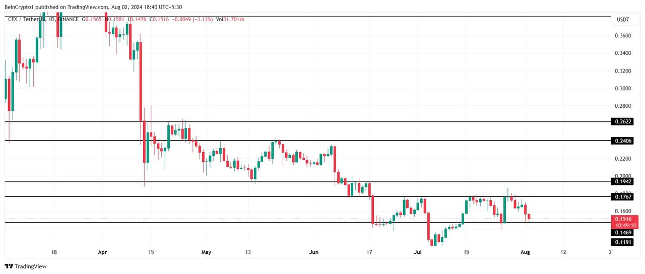 Top 5 altcoins to invest in August: BeInCrypto Editor's Choice - news