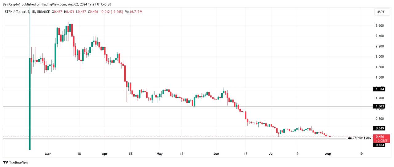 Top 5 altcoins to invest in August: BeInCrypto Editor's Choice - news